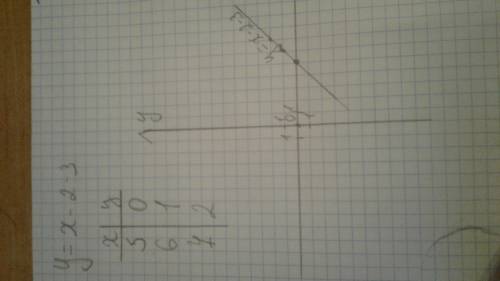 Дана функция y=корень х-2-3 построить график