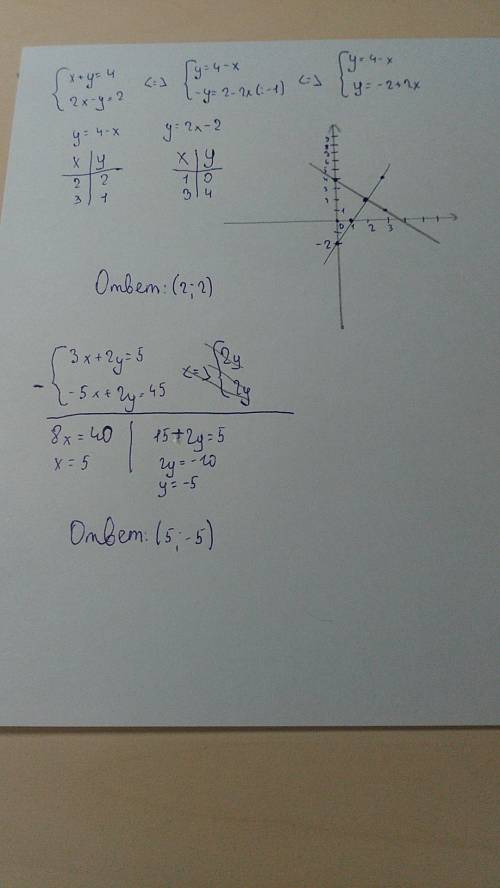 Решить систему уравнений 3x+2y=5 -5x+2y=45 решить графически x+y=4 2x-y=2