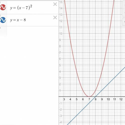 Графическим методом реши систему уравнений {y=(x−7)^2 y=x−8