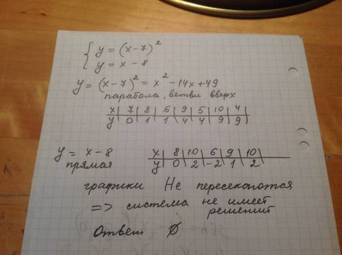 Графическим методом реши систему уравнений {y=(x−7)^2 y=x−8