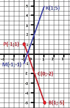 Отметьте на координатной плоскости точки b (1; -5) и p (-1; 1). проведите отрезок bp. 1) найдите коо