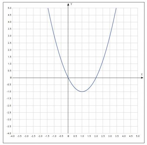 Постройте график функции y=x^2-2x нужно !