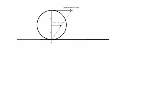 Яку поступальну швидкість мають верхні точки ободу велосипедного колеса, якщо велосипед їде зі швидк