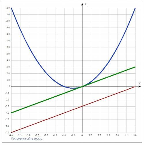 Найти уравнение касательной к графику функции y=f(x), проходящей параллельно прямой. сделать чертеж