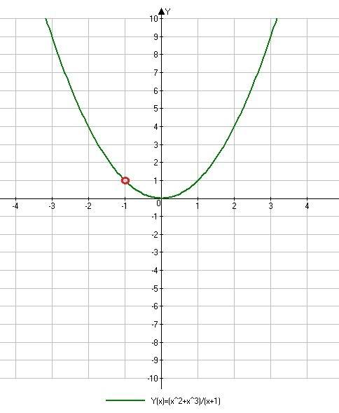 Постройте график функции y=(x²+x³): (x+1)