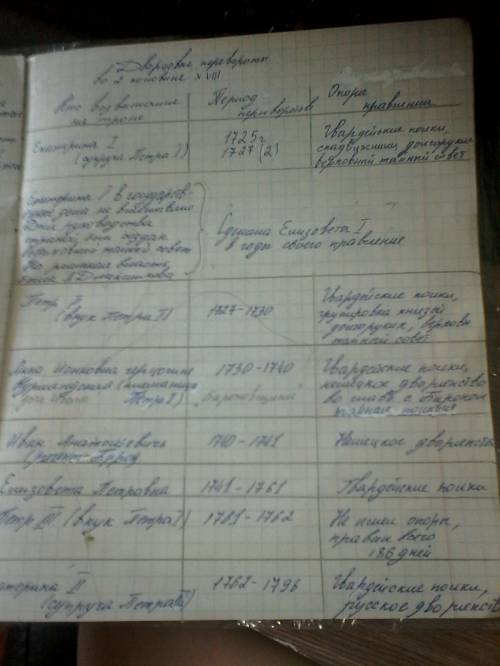 Таблица дворцовых переворотов от екатерины 1 до екатерины 2 ( даты правления, отношение к петру 1, к