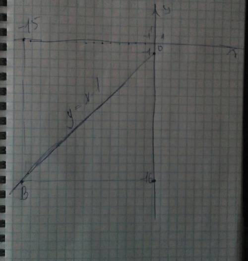 Постройте график функции у=х-1 .проходит ли график через точку в (-15; -16)?