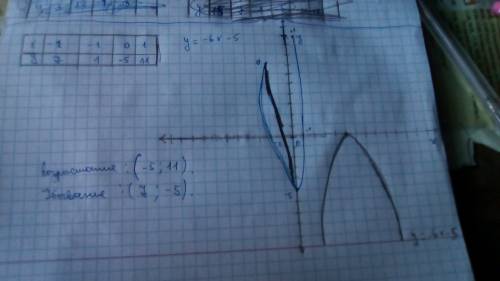 Постройте график функции у = – 6х – 5. укажите, возрастающая или убывающая функция. постройте график