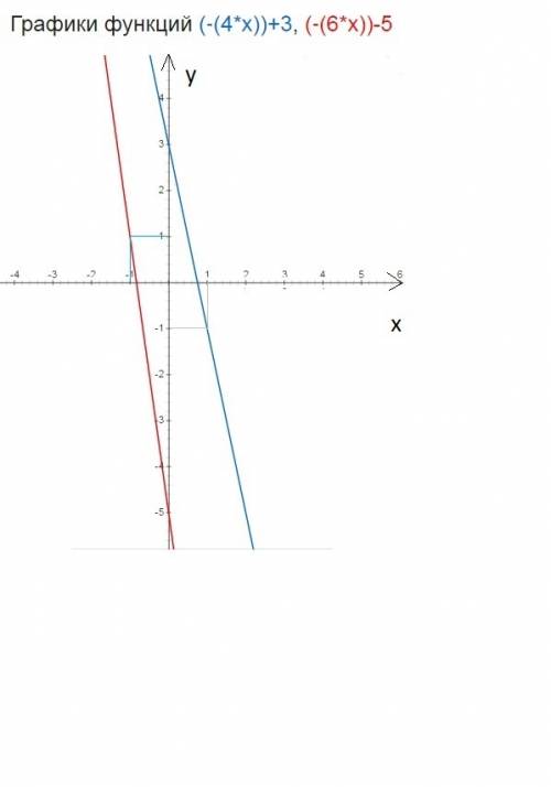 Постройте график функции у = – 4х + 3. укажите, возрастающая или убывающая функция. постройте график