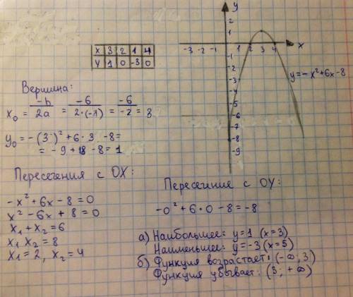 Постройте график функции у= -х2+6х-8. найдите: а) наименьшее и наибольшее значения функции на отрезк