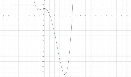 Найти точки экстремума функции у=х^4-4x^3-8x^2+13