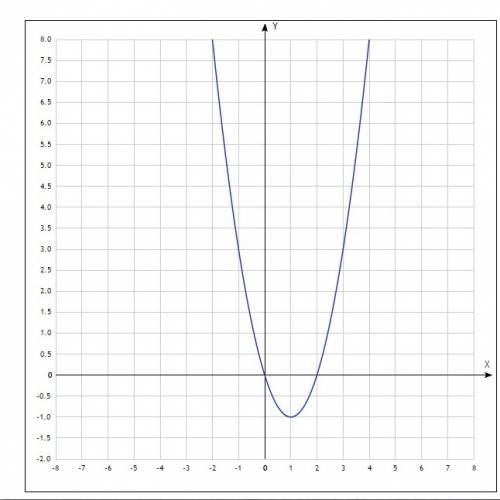 Построить график функций y=x^2-2x. укажите промежутки возрастания и убывание функции.при каких значе