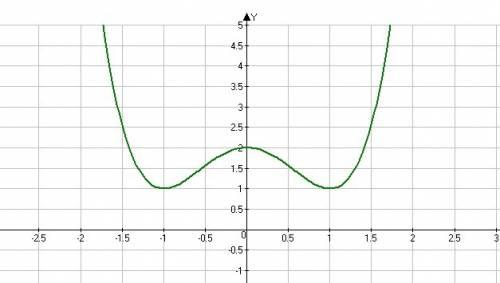 Построить график функции у=х^4-2х^2+2 ( )