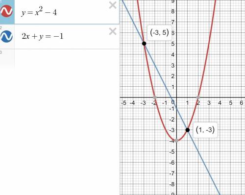 Решите графически систему уравнений {у=х^2-4}{2х+у=-1} с пояснением