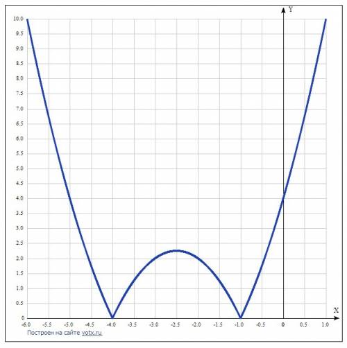 Построить график у=|х^2+5x+4| и фото графика надоо