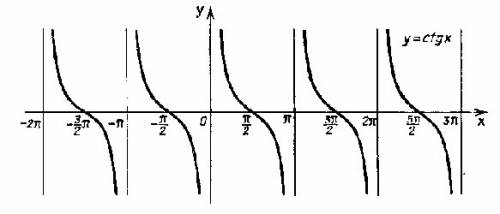 График числовой функции.построить графики функции y=ctg(x) y=ln(x)