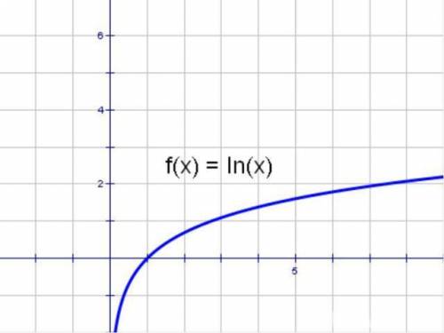 График числовой функции.построить графики функции y=ctg(x) y=ln(x)
