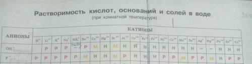 Почему фтор не обозначается в таблице растворимости! ? как понять какие фториды растворимые а какие