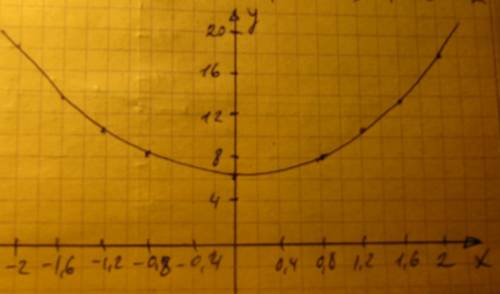 Исследовать функцию и построить график y=3x2+6