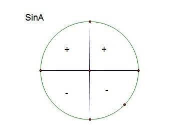 Найдите значение sina если известно что cosa = -3/5 и a принадлежит 3 четверти и объясните как это р