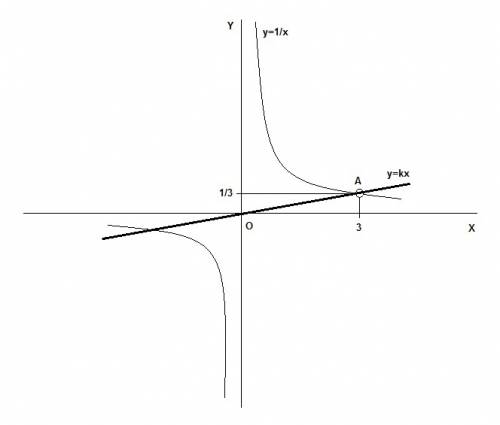 Y=(x-3)/(x^2-3x) - постройте график функции, и определите, при каких значениях k прямая y=kx имеет с
