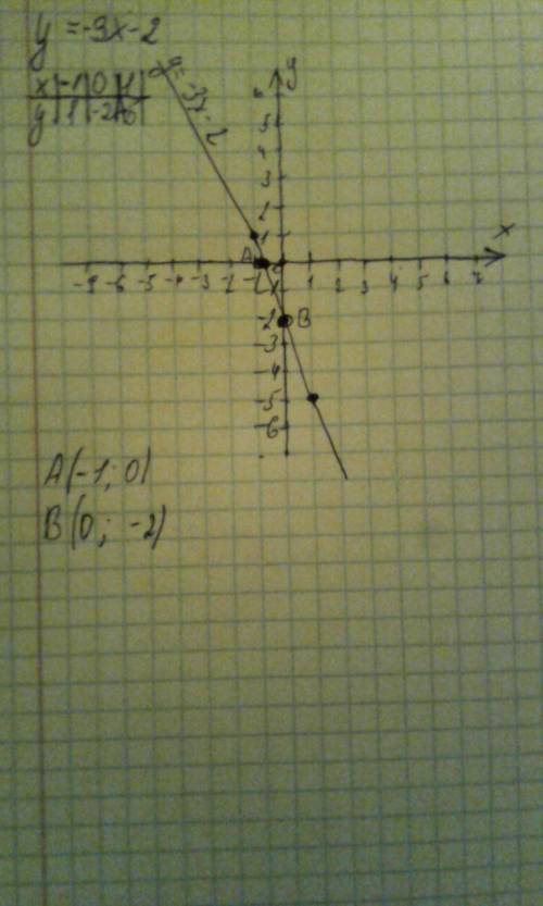 Найдите координаты точки пересечения графика функции y=-3x-2 а)с осью ох: ,точка а( ; ) б) с осью оy