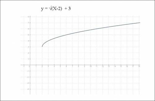 Изобразить схематично график функции: y=√x-2 + 3 . x-2 под корнем.