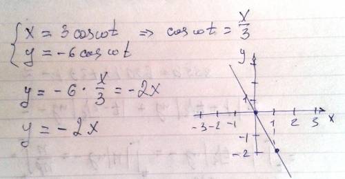 Точка участвует одновременно в двух взаимно перпендикулярных колебаниях, выражаемых уравнениями x =