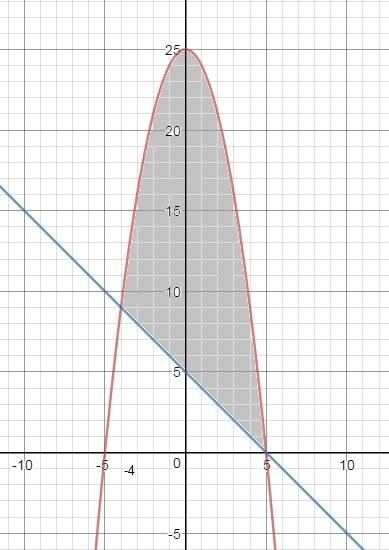 Вычислить площадь криволинейной трапеции ограниченной линиями у=9-х²; у=0 у=25-﻿﻿х²; у=5-х