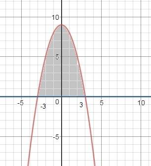 Вычислить площадь криволинейной трапеции ограниченной линиями у=9-х²; у=0 у=25-﻿﻿х²; у=5-х