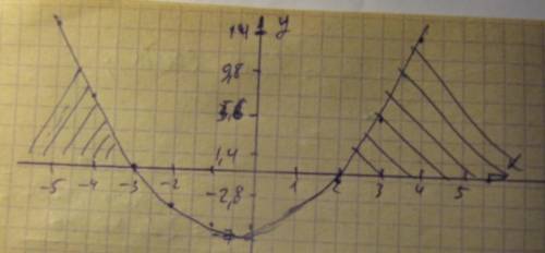 ﻿постройте график функции y=х^2+x-6.укажите значения аргумента, при которых функция принимает положи