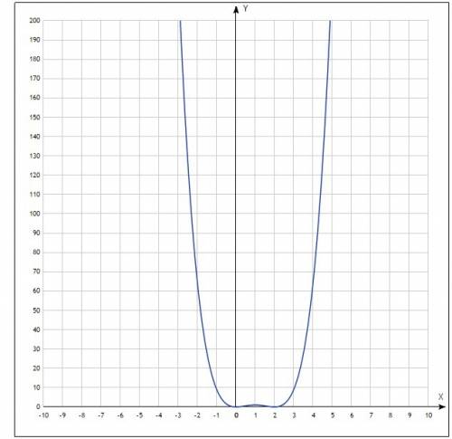 Построить график, буду ! если можно с пояснением. у=x^2 *(x-2)^2