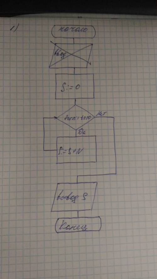 Составит блок-схему, 1. найти сумму первых 10 натуральных чисел. program z11 var n,s: integer; begin