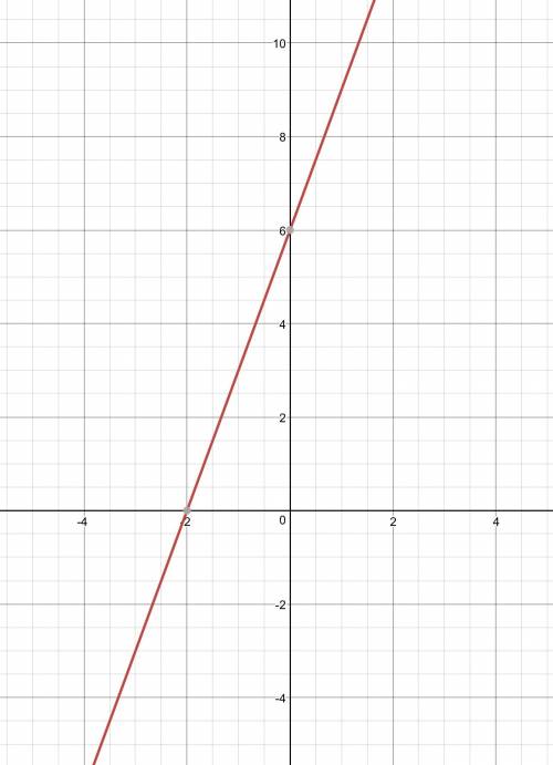 Постройте график функции y=3x+6.найдите координаты точек пересечения с осями координат.напишите урав