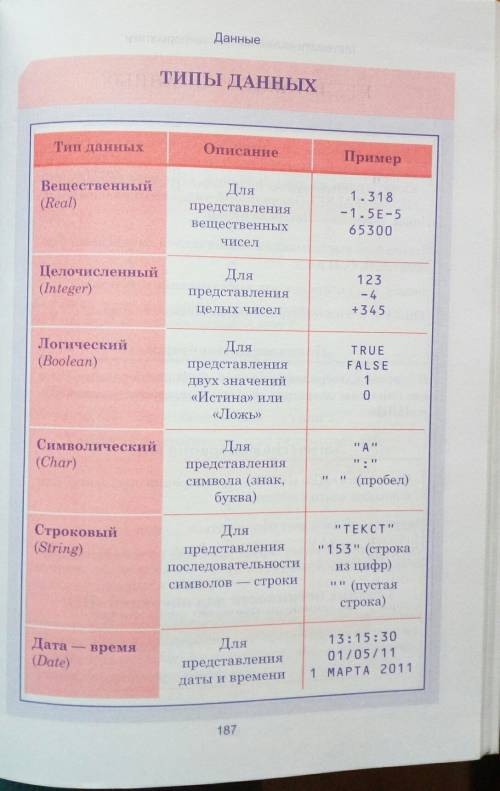 На сколько категорий разделяются типы данных. перечислите и опишите их назначение.