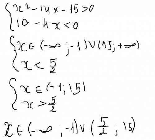 Решите неравенство числитель x^2-14x-15 знаменатель 10-4x > 0