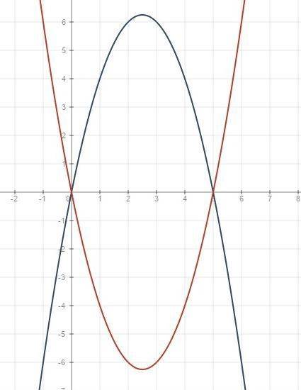 Найти обьем тела полученного от вращения вокруг ox фигуры ограниченной кривыми y=5x-x^2 y=0