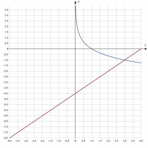 Решить уравнение графически log1\3x=x-4