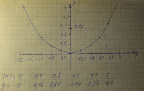 Постройте график функции y=x^2 . с графика определите значение y при a) x=1,5; x=-1,5. b) принадлежи