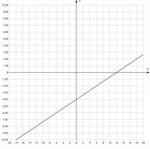 Построить график линейной функции y=1/3x-4