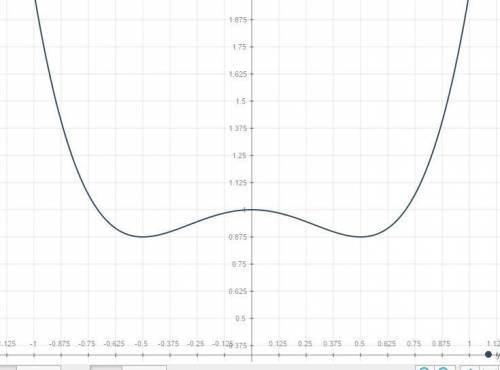 Построить график функции y=2x^4-x^2+1=0 можно решение на листке с графиком