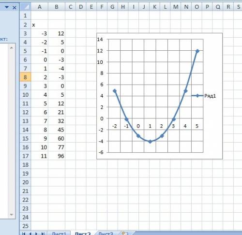 Задайте графиком функцию, которая: а) определена на промежутке d= [-2; 5] б) имеет нули в точках x=
