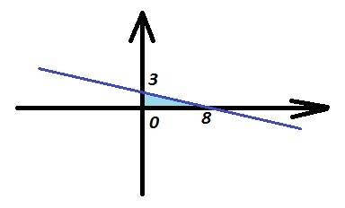 Найдите площадь треугольника, образованного прямой 3х+8у-24=0 и координатными осями.