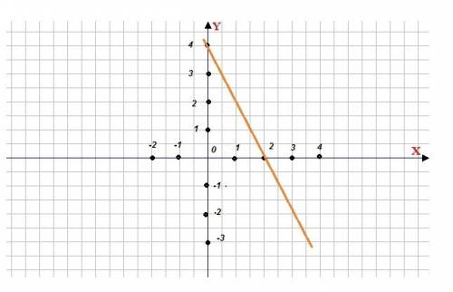 Побудуйте графік функції у=4-2х.користуючись побудованим графіком ,установіть ,при яких значеннях ар