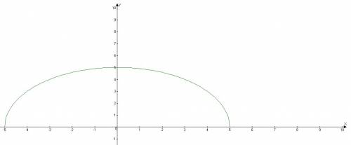 0.5√(25-x^2)-2.5=0 решить графически