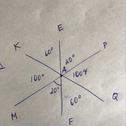 Прямые kq , ef , pm пересекаются в точке а . найдите угол кае , если paq = 100 градус , угол maf=20