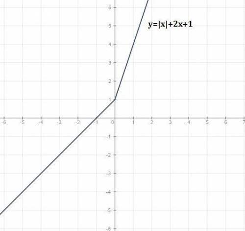 Как построить график функции а) y=|x|-1 б) y=|x|+2x+1 )