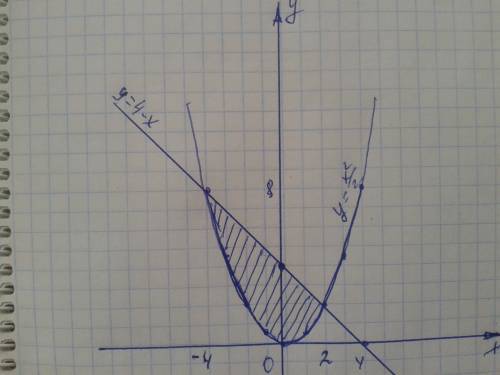 Решить найти объем тела образованного вращением фигуры ограниченной параболой y=4-x x=0 вокруг оси o