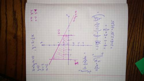 Найти площадь фигуры, ограниченной указанными линиями х+2у-4=0, у=0, х=-3, х=2