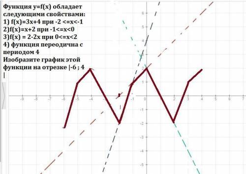 Функция y=f(x) обладает следующими свойствами: 1) f(x)=3x+4 при -2 < =x< -1 2)f(x)=x+2 при -1&